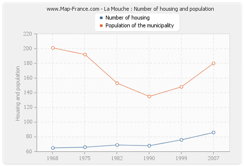 La Mouche : Number of housing and population